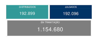 Totais distribudos, julgados e em tramitao