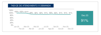 ndice de Atendimento  Demanda