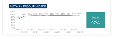 Meta 1 - Produtividade